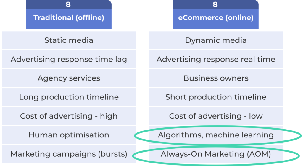 A table that outlines the differences between traditional marketing and digital marketing