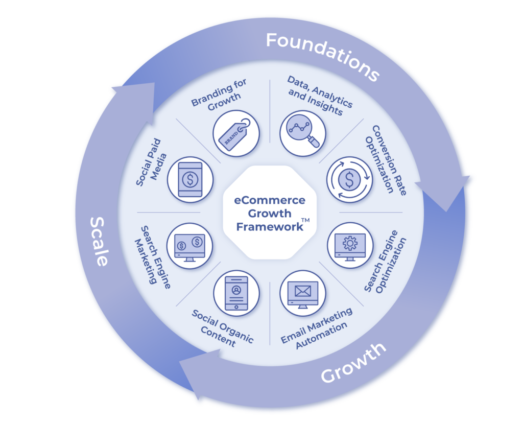 Grow your business online with The eCommerce Growth Framework™