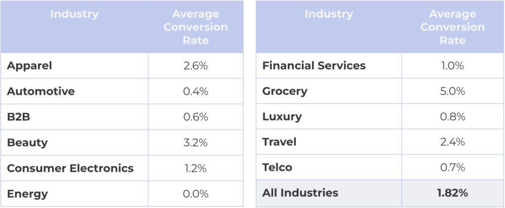 Tables showing average conversion rate for websites by industry